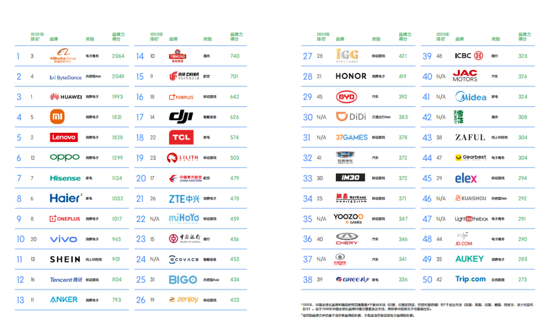 2021年中国全球化品牌50强出炉，这些品牌势能辐射全球