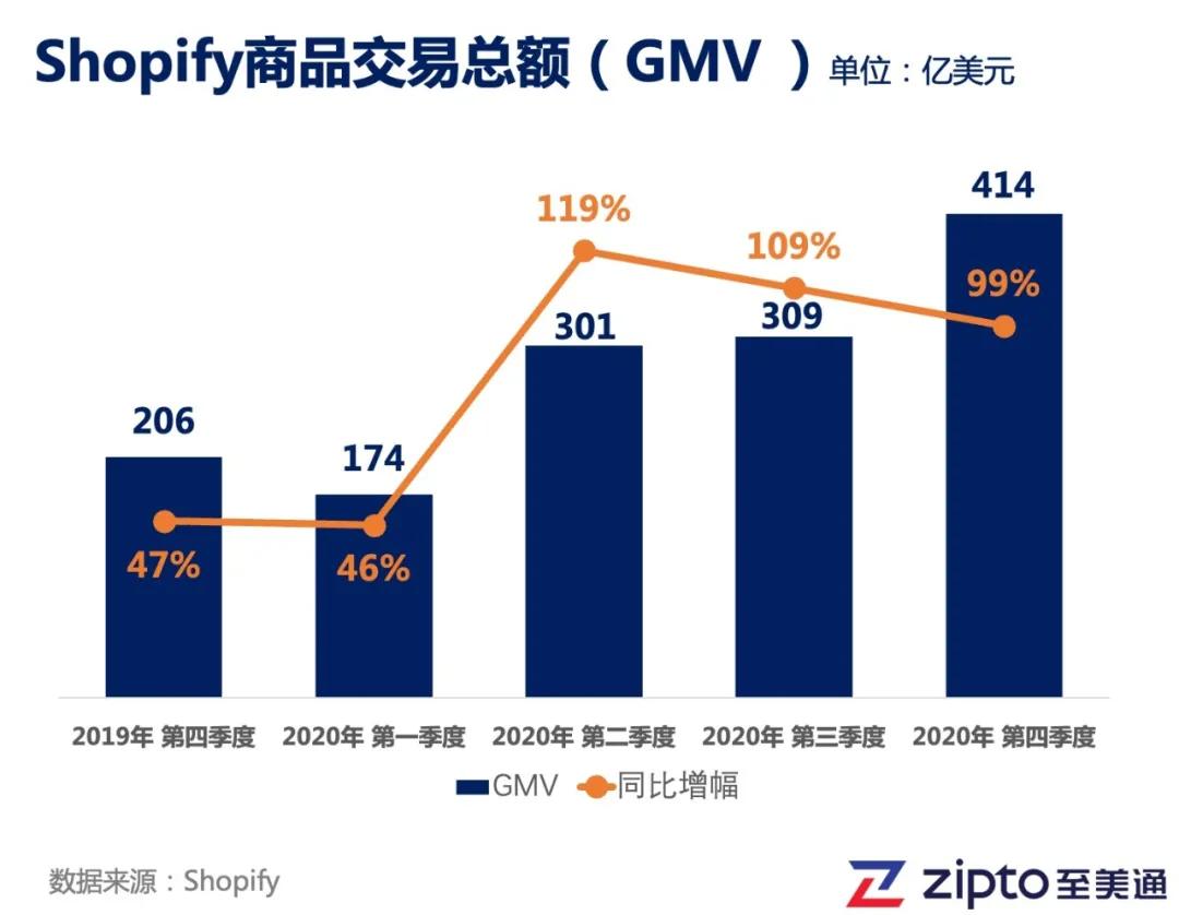 不可小觑 Shopify销售额已达亚马逊的40%