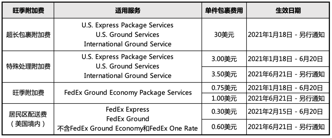 联邦快递（FedEx）上调旺季附加费；新蛋（Newegg）登陆美国纳斯达克
