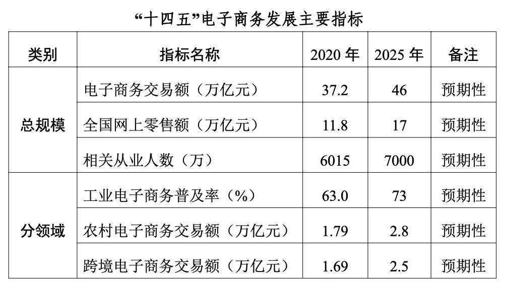 国家电商十四五规划出炉：2025年跨境电商GMV将达2.5亿万元